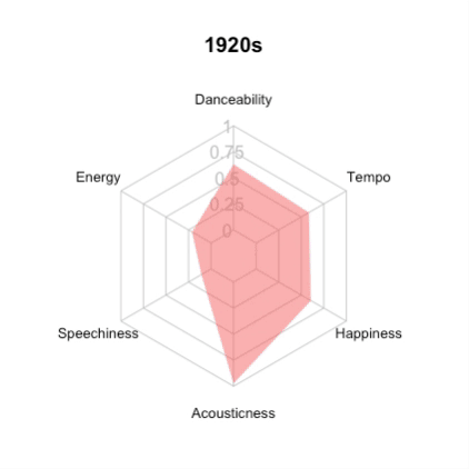 The Evolution of Dance Music, by Laura Gao