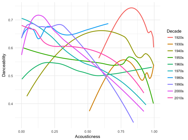 Chart: how acoustic dance music tracks were, over the years