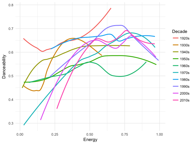 Chart: how the energy of dance music tracks changed over the years