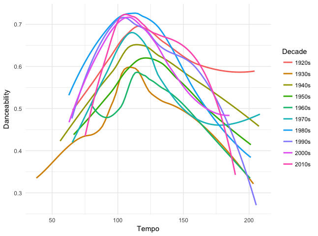 Chart: how fast dance music tracks were, in beats per minute, over the years