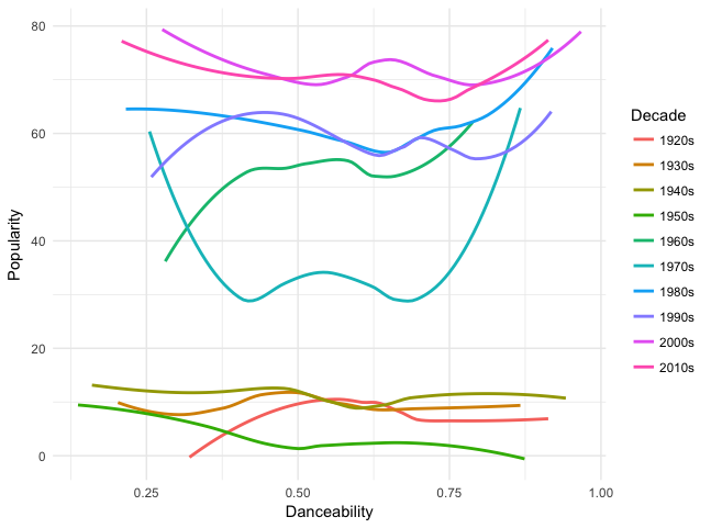 Chart: how the popularity of dance music tracks changed over the years