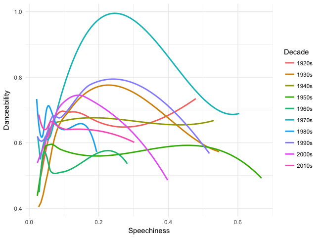 Chart: how much of a dance music track is spoken word, over the years