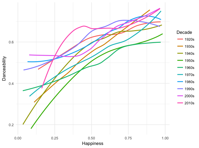 Chart: how happy or sad dance music tracks sounded, over the years