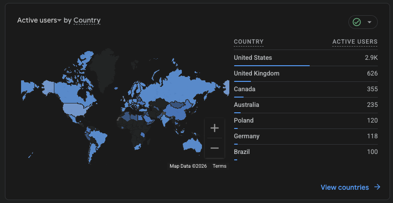 An analytics panel showing active users by country: United States 2.9K, United Kingdom 626, Canada 355, Australia 235, Poland 120, Germany 118, Brazil 100