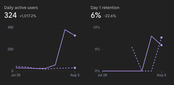 An analytics panel showing 324 daily active users, up 1,017.2 percent, and 6 percent day-one retention