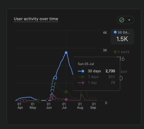 An analytics panel showing user activity over time, with a tooltip on the peak day reading Sun 05 Jul, 2,735 users over 30 days